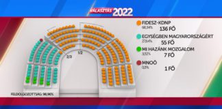 Még egy mandátumot szerzett a Fidesz–KDNP Meg egy mandatumot szerzett a Fidesz–KDNP