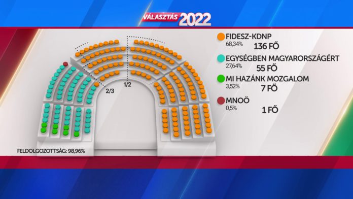 Meg egy mandatumot szerzett a Fidesz–KDNP