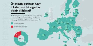 AZ EURÓPAIAK NÉGYÖTÖDE FELELŐSNEK TARTJA BRÜSSZELT AZ ENERGIAVÁLSÁGÉRT 2023.01.11